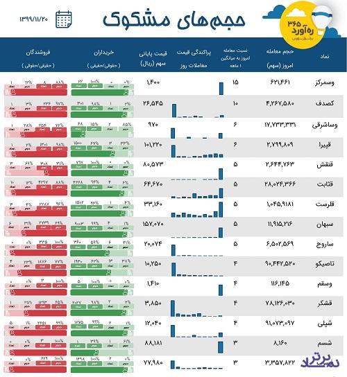 معاملات مشکوک بازار سرمایه