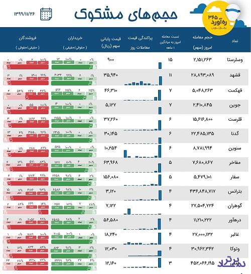 معاملات مشکوک بازار سرمایه