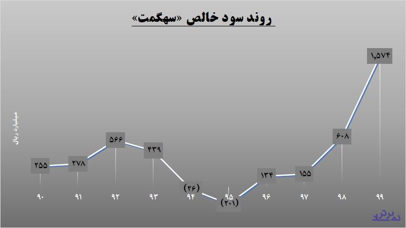 سیمان هگمتانه