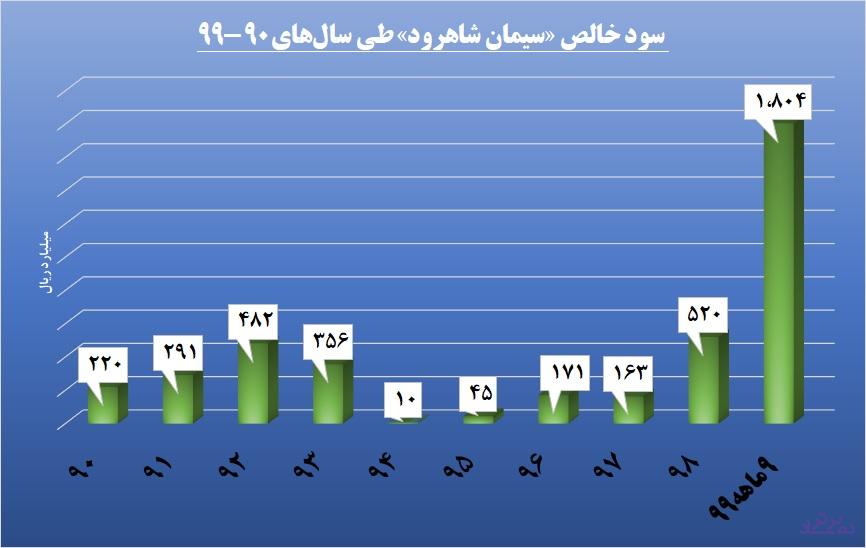 سیمان شاهرود سرود
