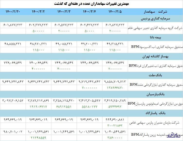 بازار سرمایه