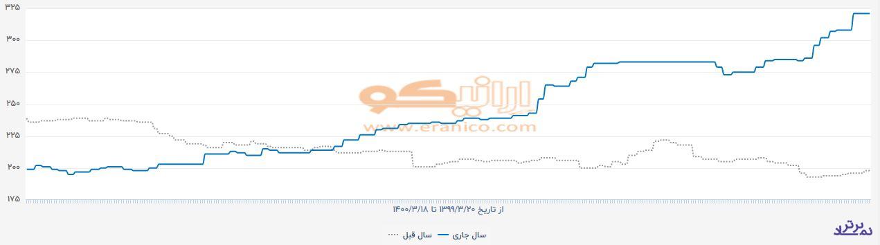 پتروشیمی شیراز