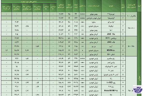 خودروی تک‌ستاره در شأن ایران نیست!