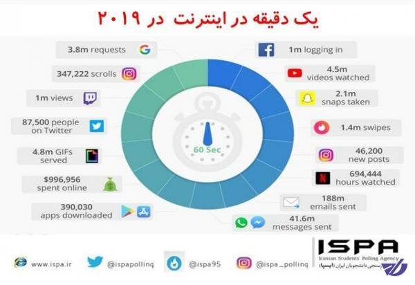 یک دقیقه در اینترنت در سال ۲۰۱۹