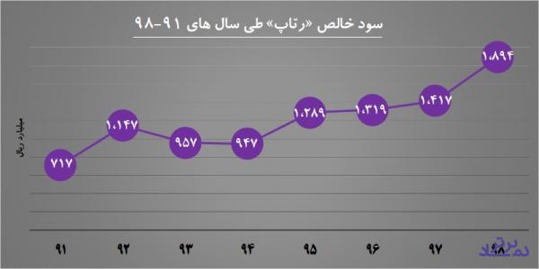 520 ریال سود به ازای هر سهم