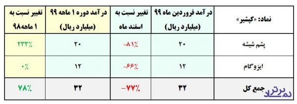 رشد 78 درصدی در کپشیر