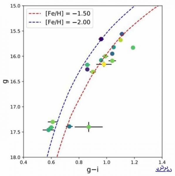 شناسایی ۱۸ ستاره با فلزینگی کم در کهکشان کوتوله قوس
