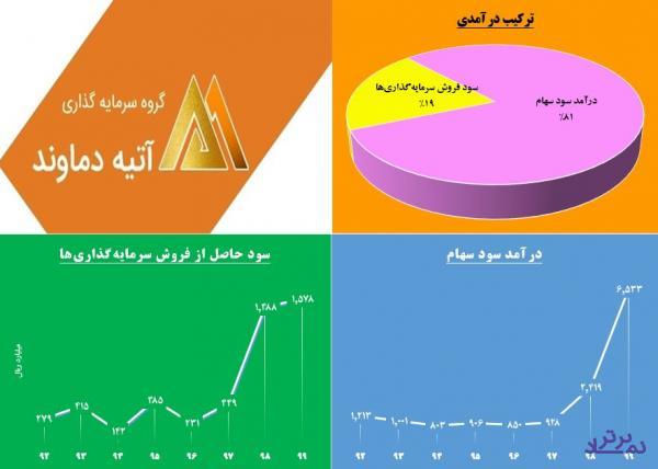 پایان کار «واتی» با سود 1833 ریالی