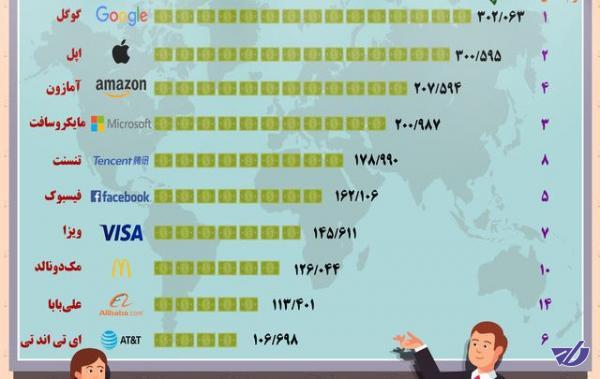 اینفوگرافی / ارزشمندترین برندهای جهان در سال ۲۰۱۸