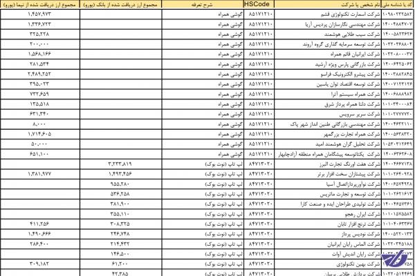 لیست ۹ میلیارد دلاری از وارد کنندگان مبهم ماند